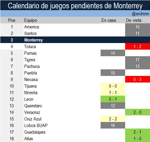 Calendario de juegos pendientes de Rayados